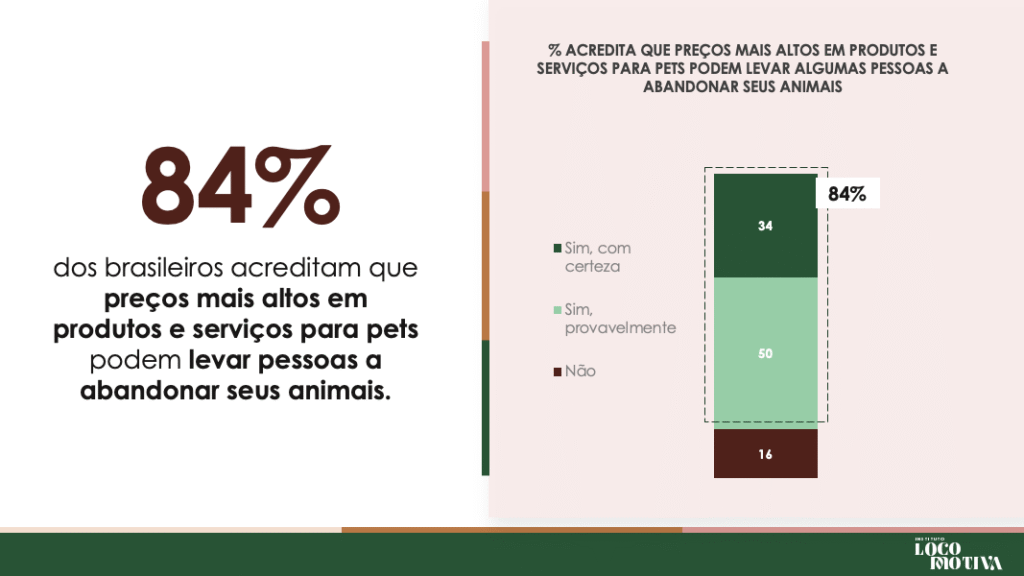 Brasileiros temem alta de preços com fusão entre Petz e Cobasi, aponta pesquisa