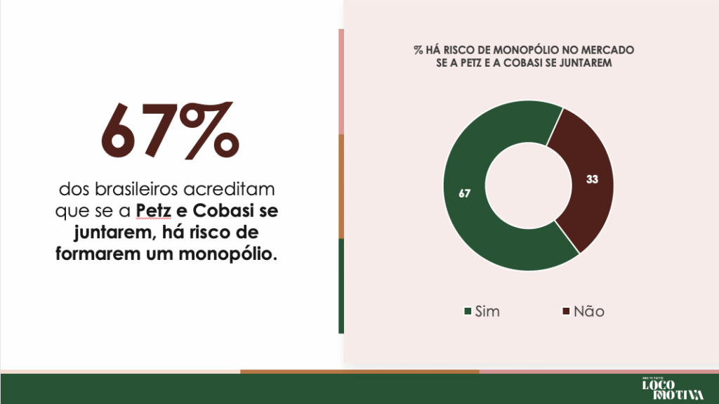 Brasileiros temem alta de preços com fusão entre Petz e Cobasi, aponta pesquisa