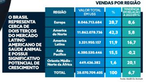 Brasil consolida protagonismo e movimenta US$ 1,7 bilhão no mercado global de saúde animal